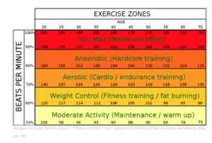 Exercise Zones Chart